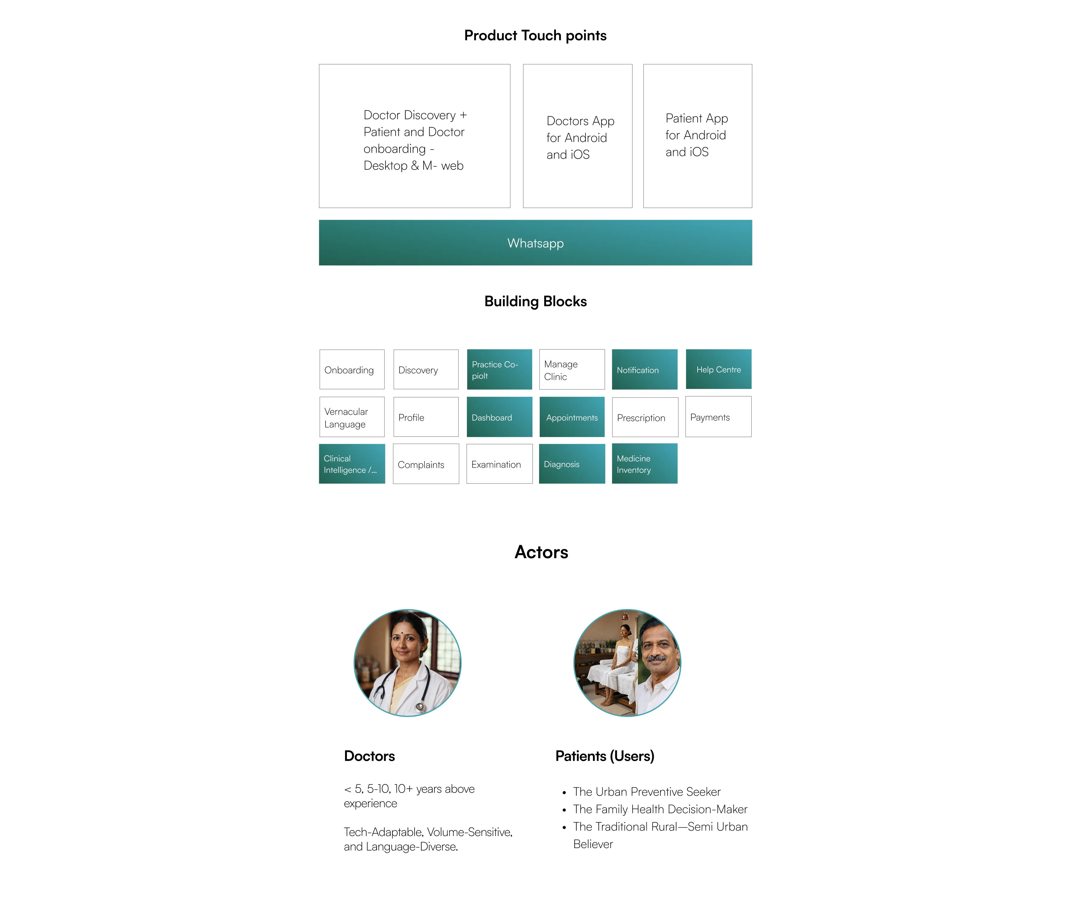 Product touchpoints, building blocks and actors