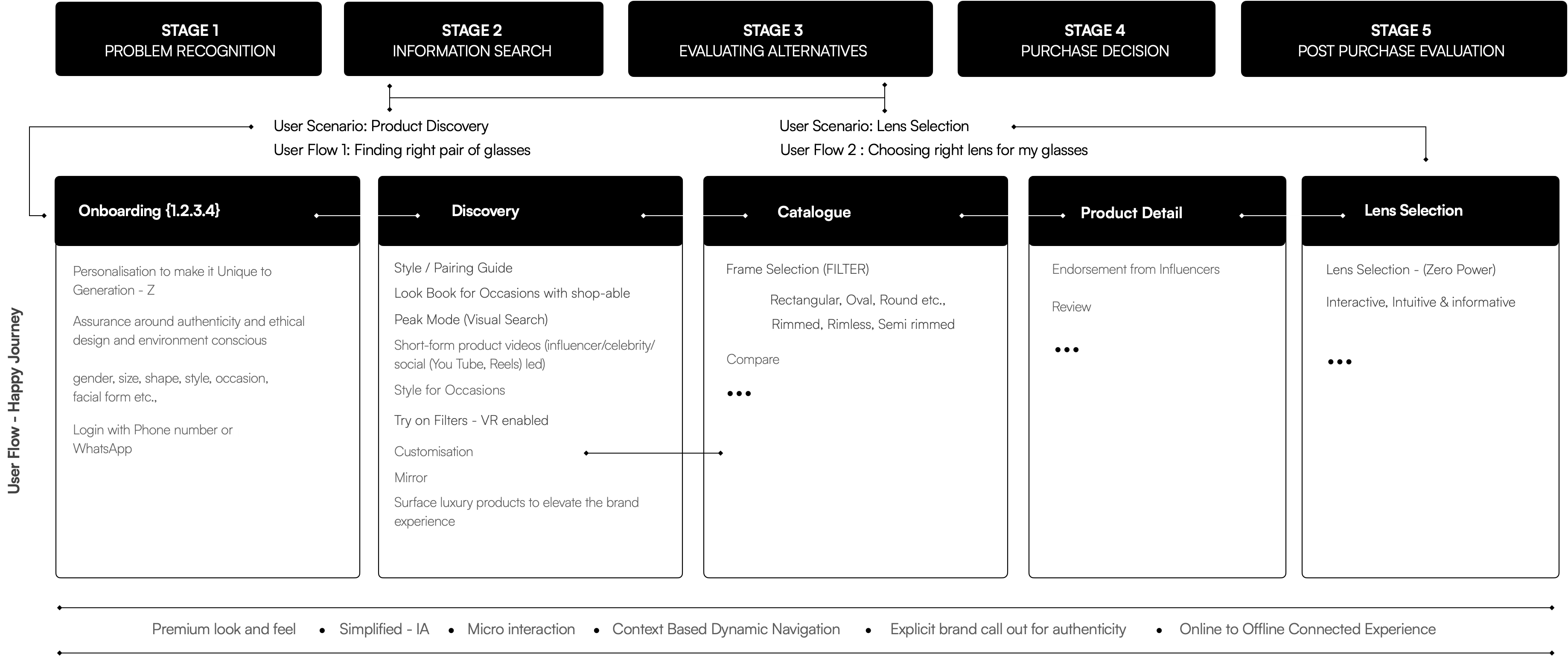 Consumer buying process map